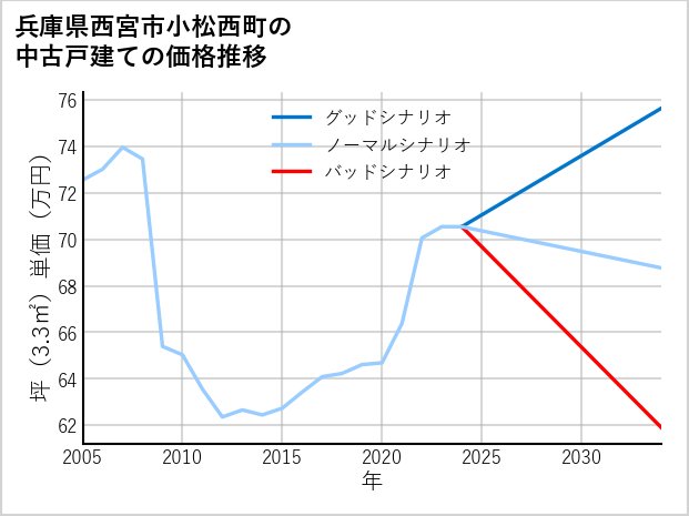 兵庫県西宮市小松西町の中古戸建て価格推移