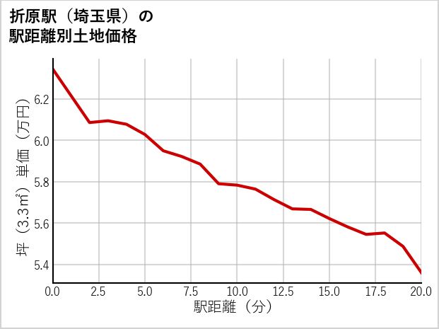 折原駅（埼玉県）の徒歩距離別の土地坪単価