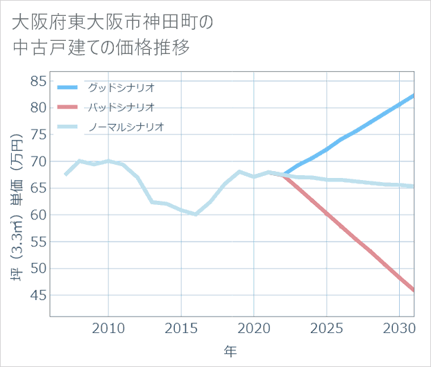 大阪府東大阪市神田町の中古戸建て価格推移
