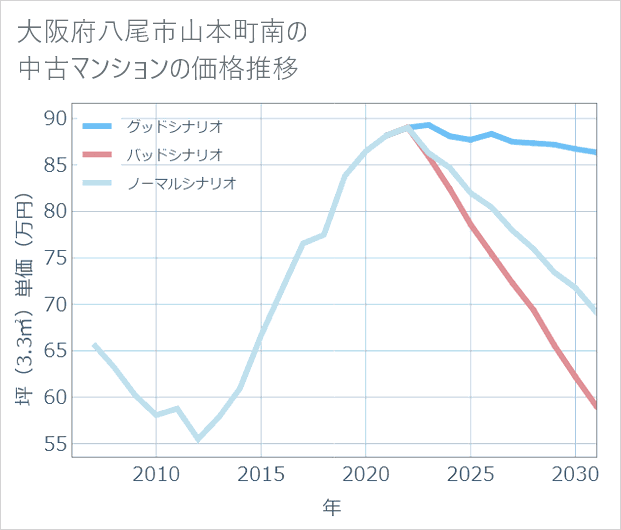 大阪府八尾市山本町南の中古マンション価格推移