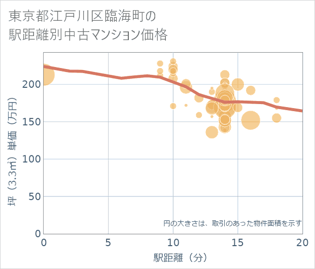 東京都江戸川区臨海町の徒歩距離別の中古マンション坪単価