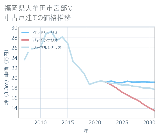 福岡県大牟田市宮部の中古戸建て価格推移