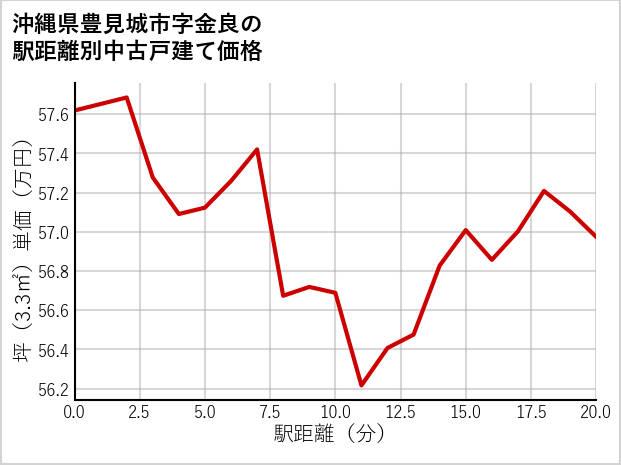沖縄県豊見城市金良の徒歩距離別の中古戸建て坪単価