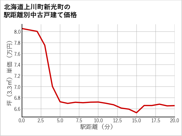 北海道上川町新光町の徒歩距離別の中古戸建て坪単価