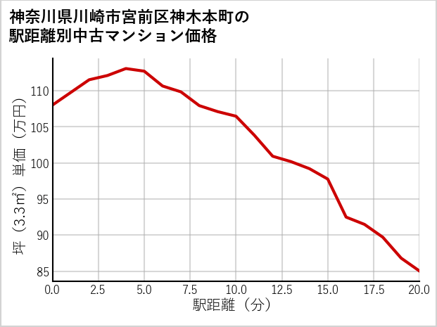 神奈川県川崎市宮前区神木本町の徒歩距離別の中古マンション坪単価