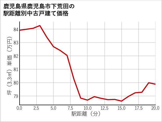 鹿児島県鹿児島市下荒田の徒歩距離別の中古戸建て坪単価