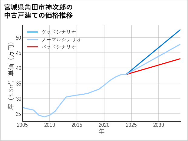 宮城県角田市神次郎の中古戸建て価格推移