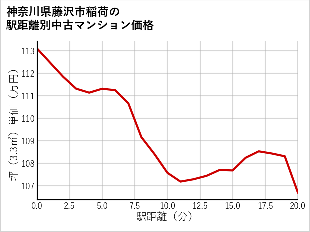 神奈川県藤沢市稲荷の徒歩距離別の中古マンション坪単価