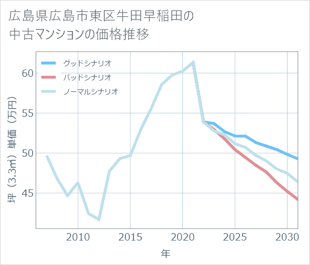 広島県広島市東区牛田早稲田の中古マンション価格推移