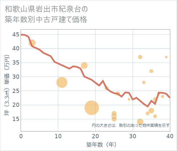 和歌山県岩出市紀泉台の築年数別の中古戸建て坪単価