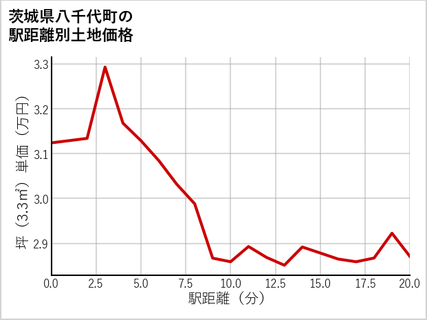 茨城県八千代町の徒歩距離別の土地坪単価
