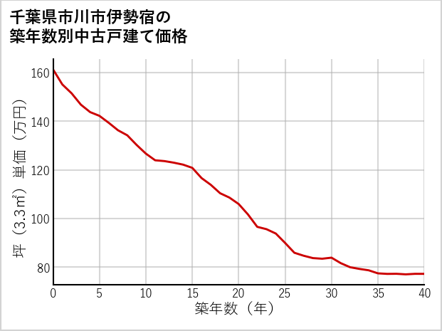千葉県市川市伊勢宿の築年数別の中古戸建て坪単価