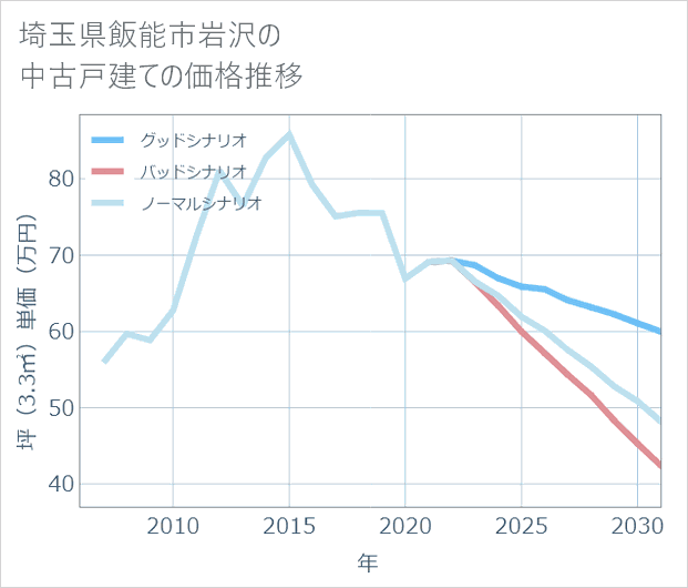 埼玉県飯能市岩沢の中古戸建て価格推移