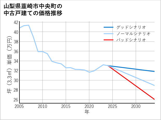 山梨県韮崎市中央町の中古戸建て価格推移