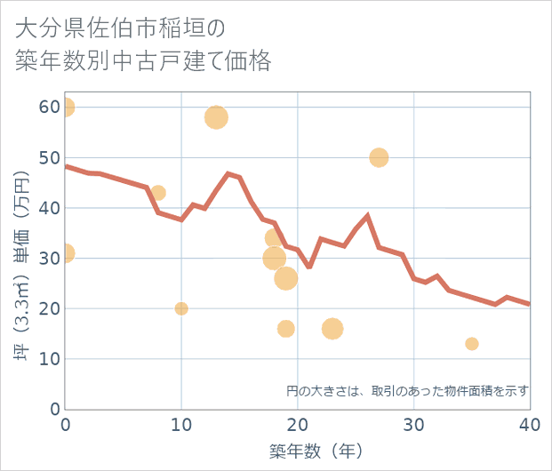 大分県佐伯市稲垣の築年数別の中古戸建て坪単価