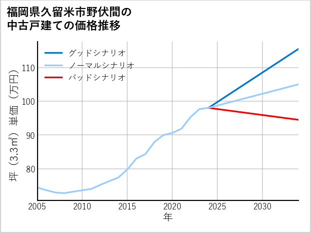 福岡県久留米市野伏間の中古戸建て価格推移