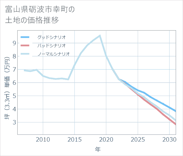 富山県砺波市幸町の土地価格推移