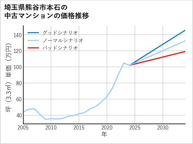 埼玉県熊谷市本石の中古マンション価格推移