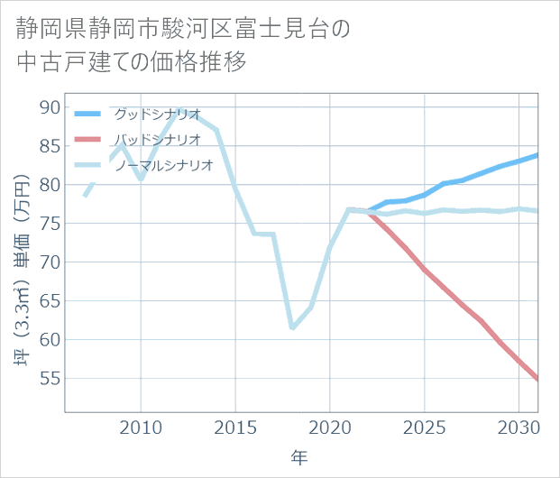 静岡県静岡市駿河区富士見台の中古戸建て価格推移