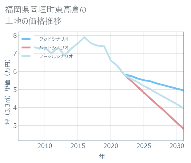 福岡県岡垣町東高倉の土地価格推移