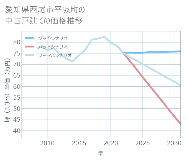 愛知県西尾市平坂町の中古戸建て価格推移
