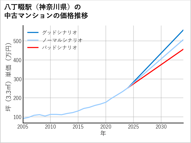八丁畷駅（神奈川県）の中古マンション価格推移