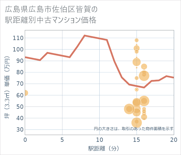 広島県広島市佐伯区皆賀の徒歩距離別の中古マンション坪単価