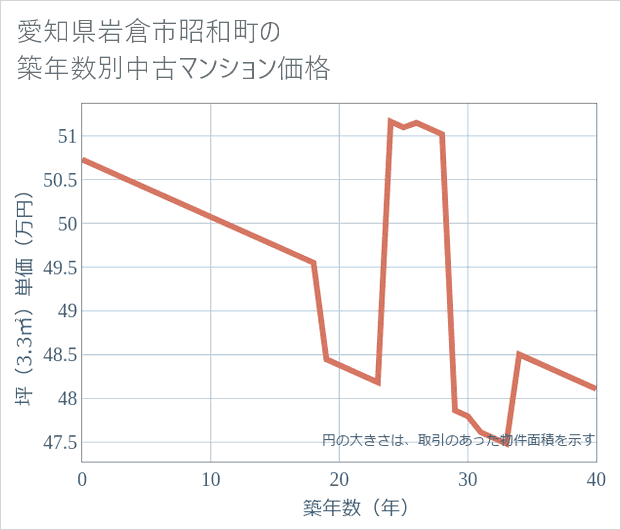 愛知県岩倉市昭和町の築年数別の中古マンション坪単価