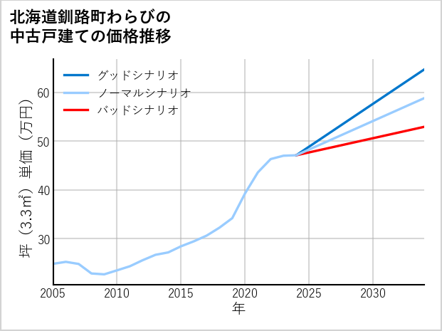 北海道釧路町わらびの中古戸建て価格推移
