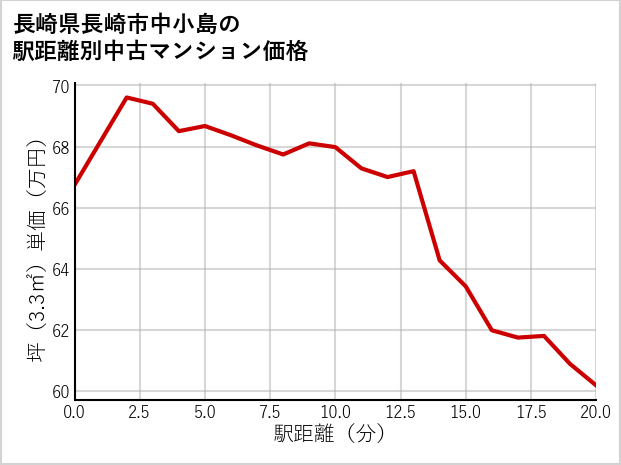 長崎県長崎市中小島の徒歩距離別の中古マンション坪単価