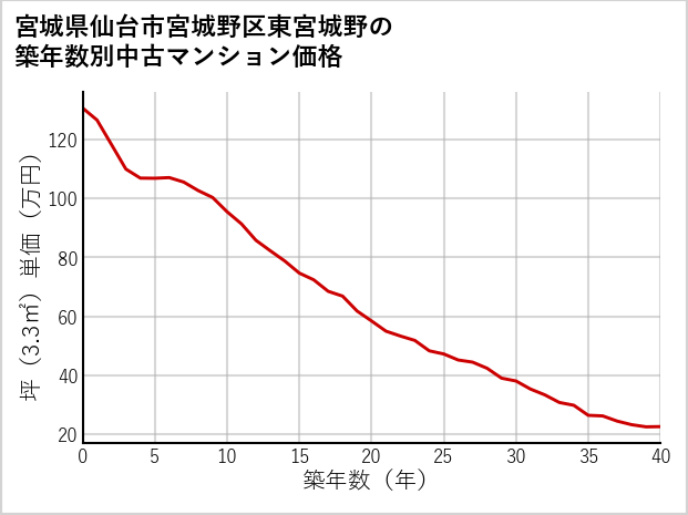 宮城県仙台市宮城野区東宮城野の築年数別の中古マンション坪単価
