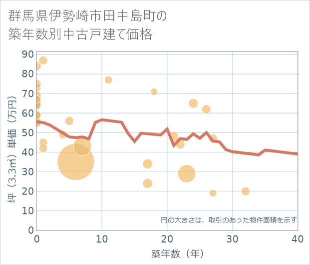 群馬県伊勢崎市田中島町の築年数別の中古戸建て坪単価