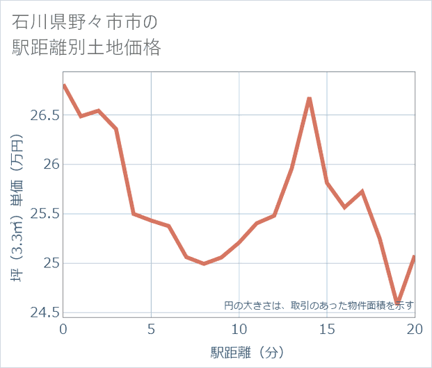 石川県野々市市の徒歩距離別の土地坪単価
