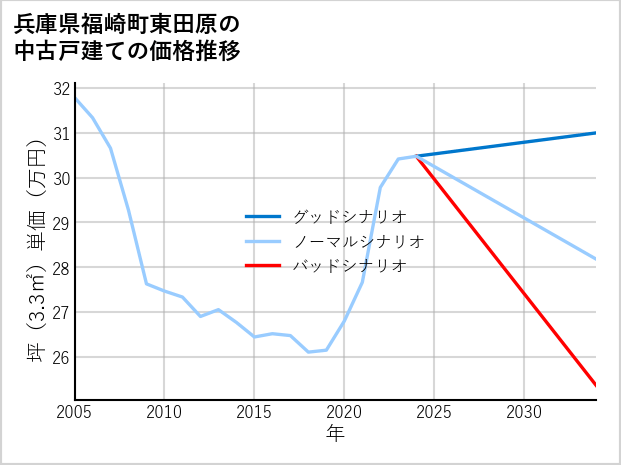 兵庫県福崎町東田原の中古戸建て価格推移