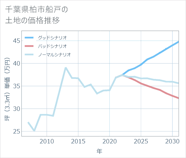 千葉県柏市船戸の土地価格推移