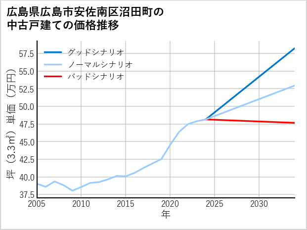 広島県広島市安佐南区沼田町の中古戸建て価格推移