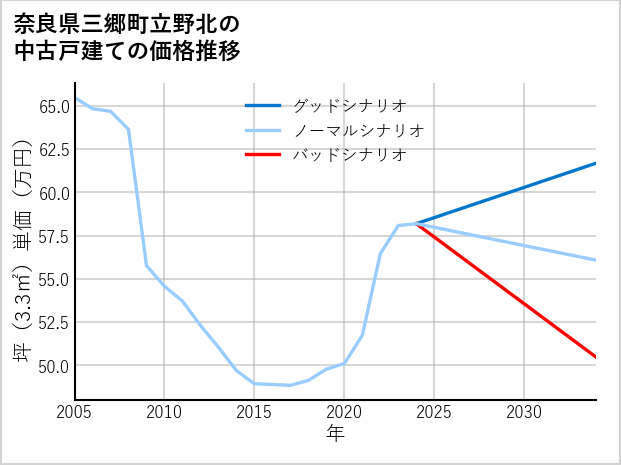 奈良県三郷町立野北の中古戸建て価格推移