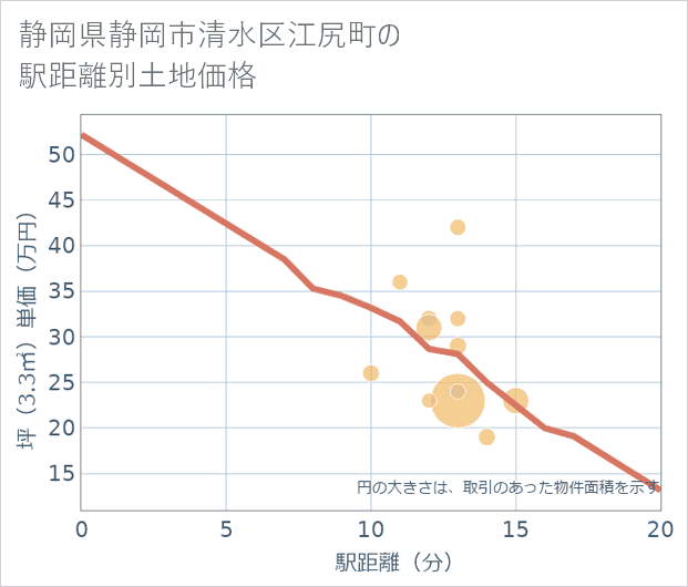 静岡県静岡市清水区江尻町の徒歩距離別の土地坪単価
