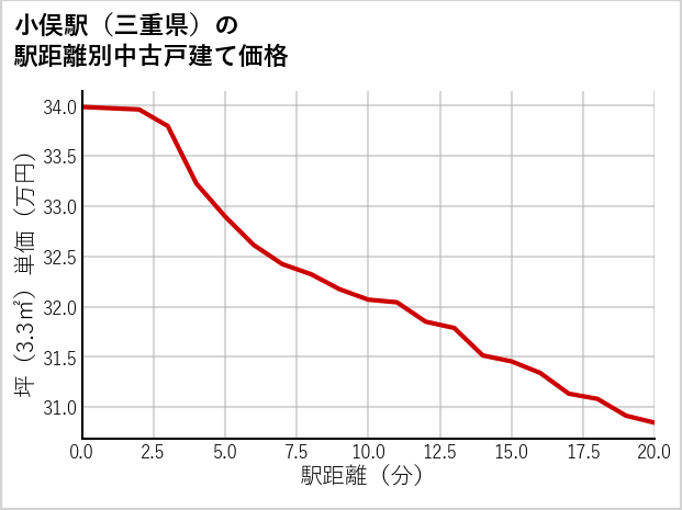 小俣駅（三重県）の徒歩距離別の中古戸建て坪単価