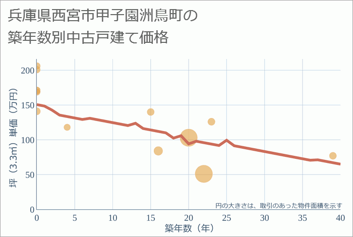 兵庫県西宮市甲子園洲鳥町の築年数別の中古戸建て坪単価