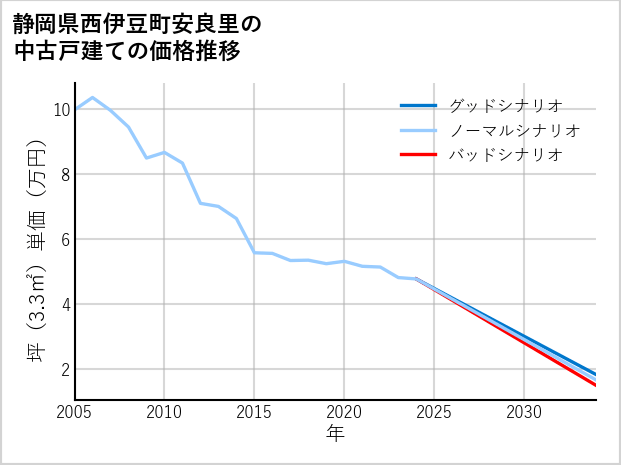 静岡県西伊豆町安良里の中古戸建て価格推移