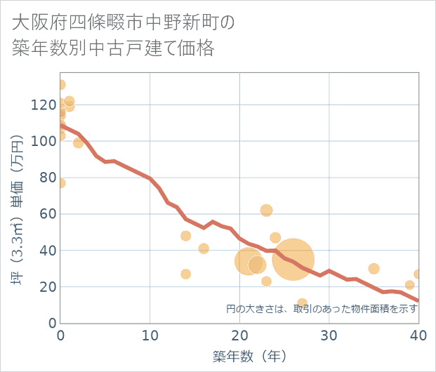 大阪府四條畷市中野新町の築年数別の中古戸建て坪単価