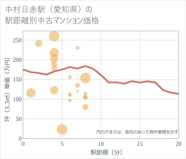 中村日赤駅(愛知県)の徒歩距離別の中古マンション坪単価