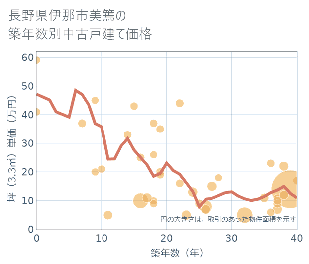 長野県伊那市美篶の築年数別の中古戸建て坪単価