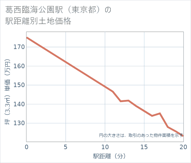 葛西臨海公園駅(東京都)の徒歩距離別の土地坪単価