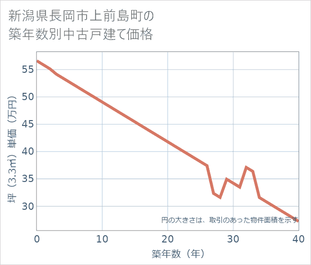 新潟県長岡市上前島町の築年数別の中古戸建て坪単価