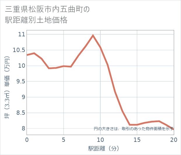 三重県松阪市内五曲町の徒歩距離別の土地坪単価