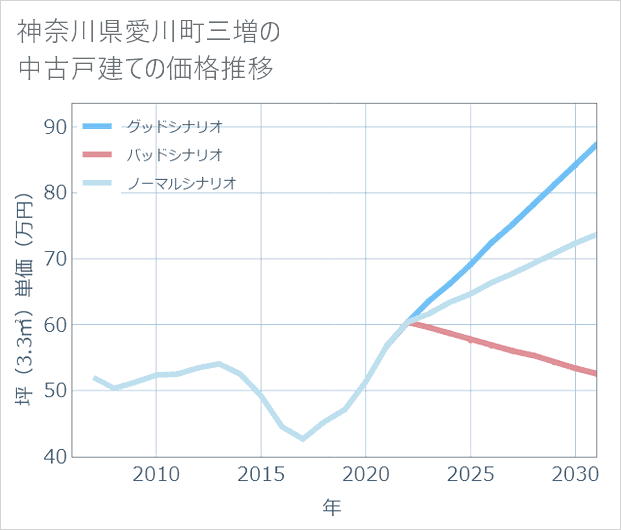 神奈川県愛川町三増の中古戸建て価格推移