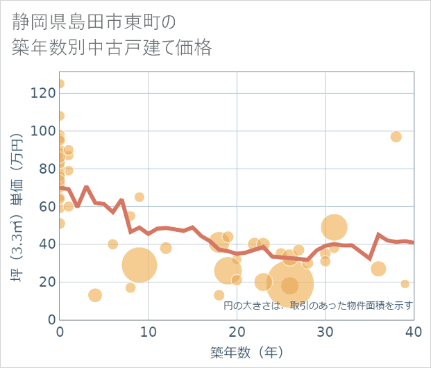 静岡県島田市東町の築年数別の中古戸建て坪単価
