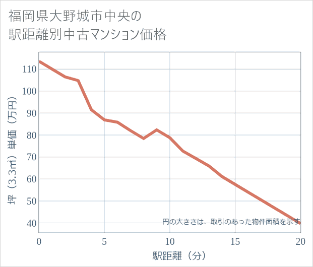 福岡県大野城市中央の徒歩距離別の中古マンション坪単価